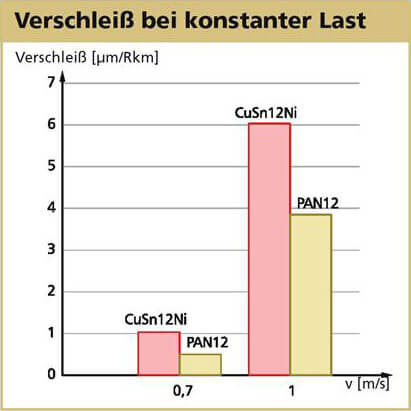Verschleiß bei konstanter Last