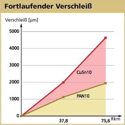 Verschleißkurve (fortlaufender Verschleiß)
